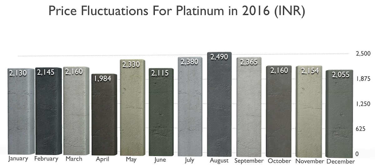 Platinum Price Chart In India